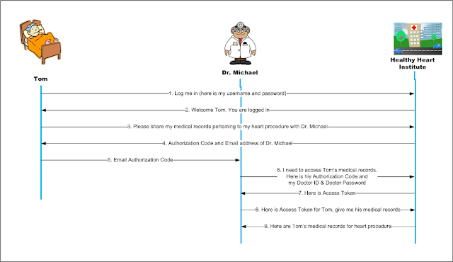 OAuth Procedure